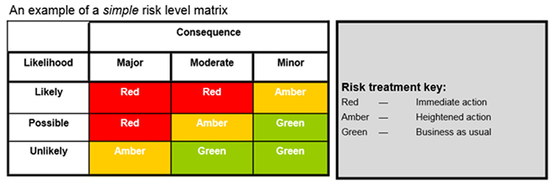 risk level matrix